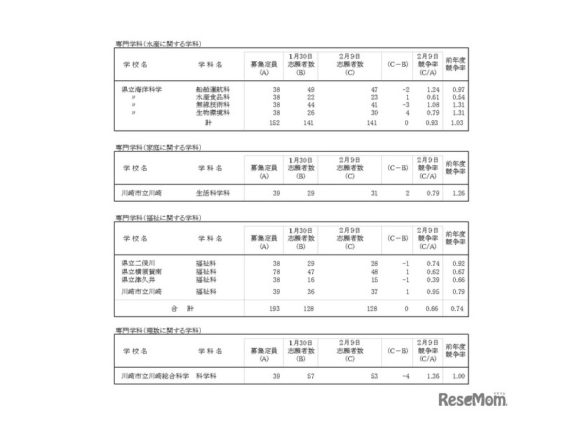 令和8年度神奈川県公立高等学校入学者選抜一般募集共通選抜等志願変更締切時志願状況