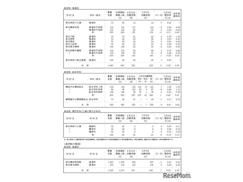令和8年度神奈川県公立高等学校入学者選抜一般募集共通選抜等志願変更締切時志願状況