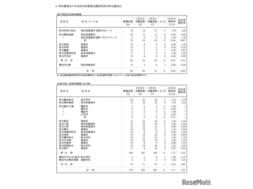 令和8年度神奈川県公立高等学校入学者選抜一般募集共通選抜等志願変更締切時志願状況