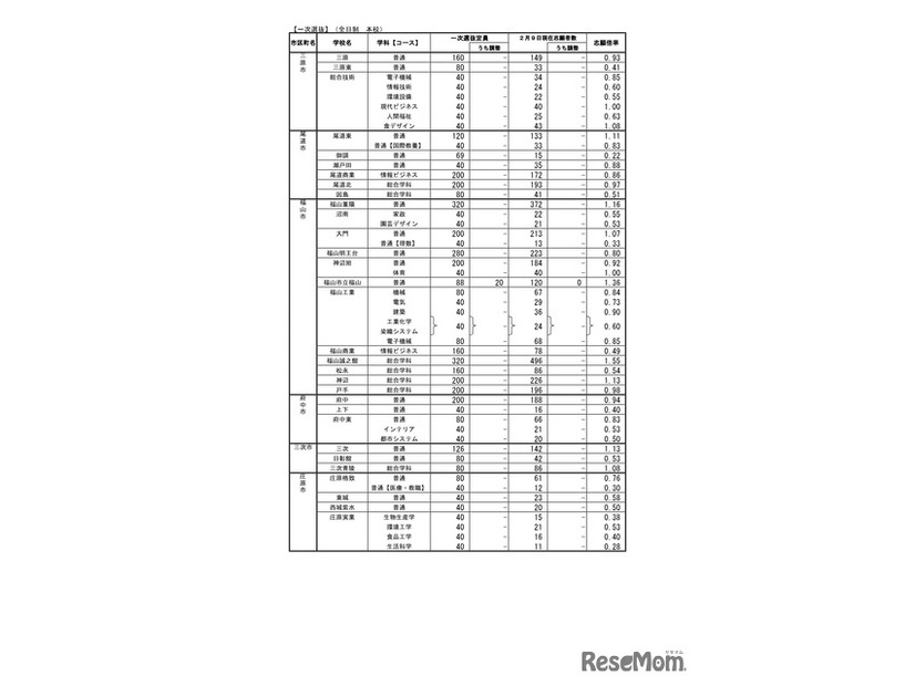 広島県公立高等学校入学者選抜一次選抜の志願状況