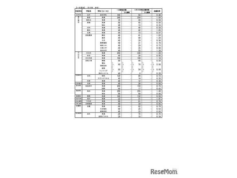 広島県公立高等学校入学者選抜一次選抜の志願状況