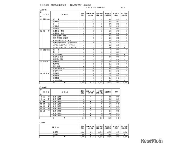 令和8年度 福井県立高等学校一般入学者選抜出願状況