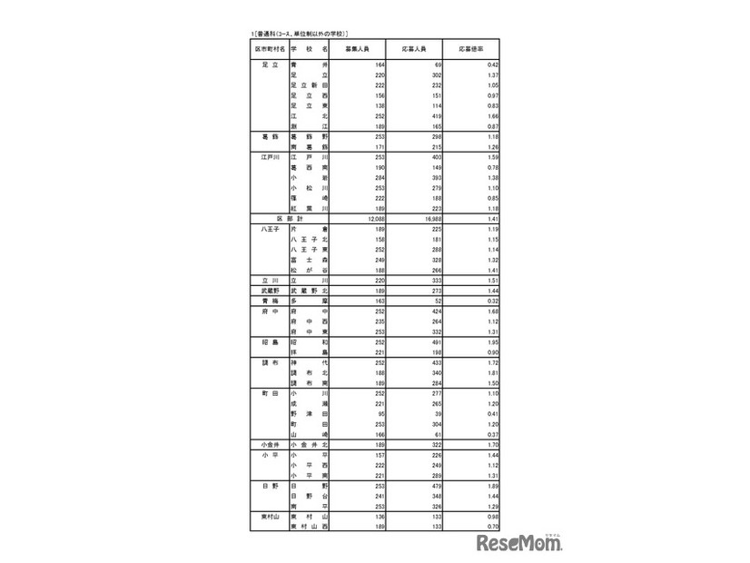 入学者選抜応募状況