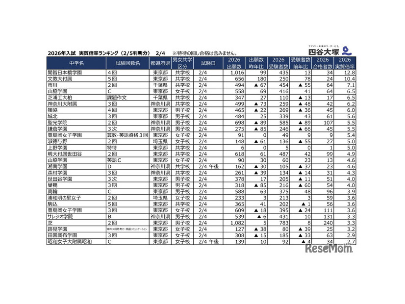 2026年2月4日入試 実質倍率（2月5日判明分）