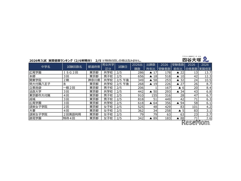2026年2月5日入試 実質倍率