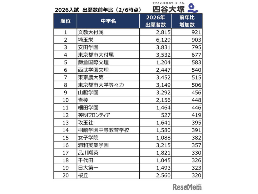 2026年度入試、出願数前年比（2026年2月6日時点）