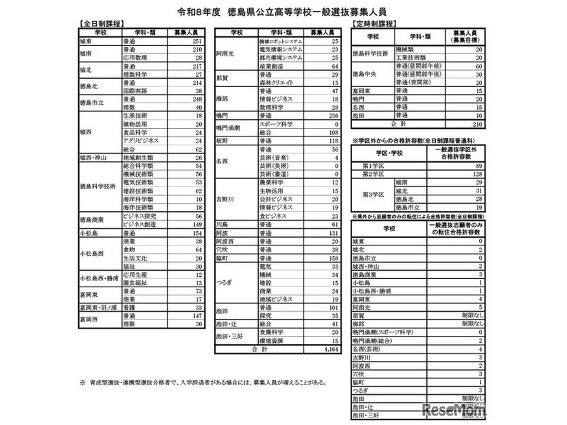 令和8年度　徳島県公立高等学校一般選抜募集人員