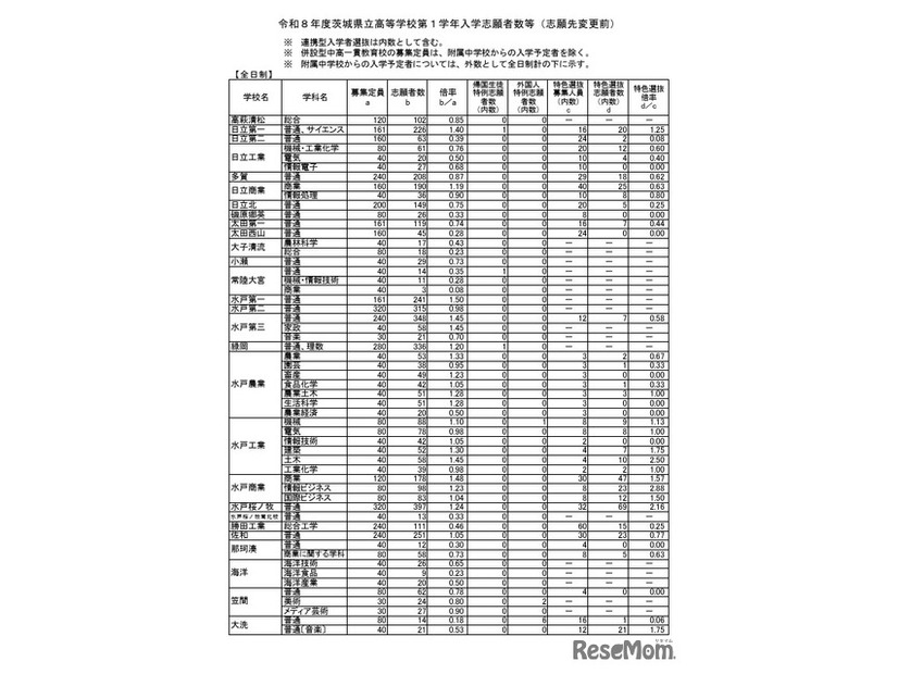令和8年度茨城県立高等学校第1学年入学志願者数等（志願先変更前）