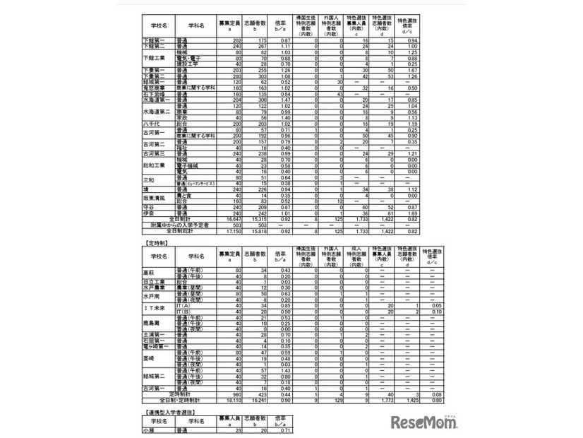 令和8年度茨城県立高等学校第1学年入学志願者数等（志願先変更前）