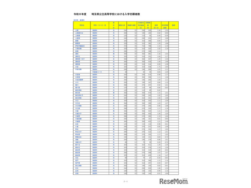 埼玉県公立高等学校における入学志願者数＜全日制普通科＞