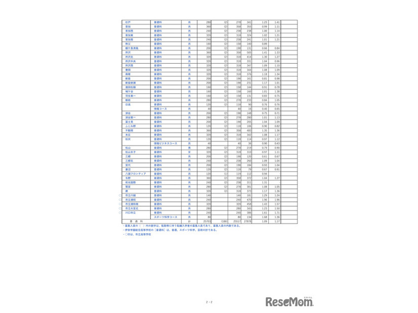 埼玉県公立高等学校における入学志願者数＜全日制普通科＞