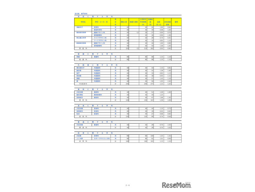 埼玉県公立高等学校における入学志願者数＜全日制専門学科＞