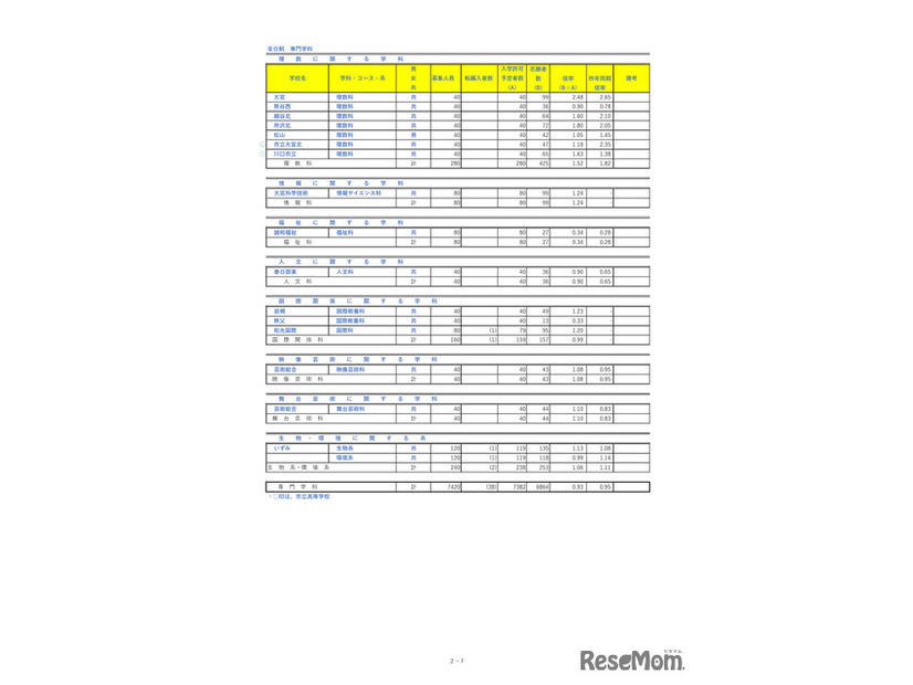 埼玉県公立高等学校における入学志願者数＜全日制専門学科＞