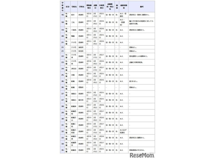 県立高等学校 全日制の課程