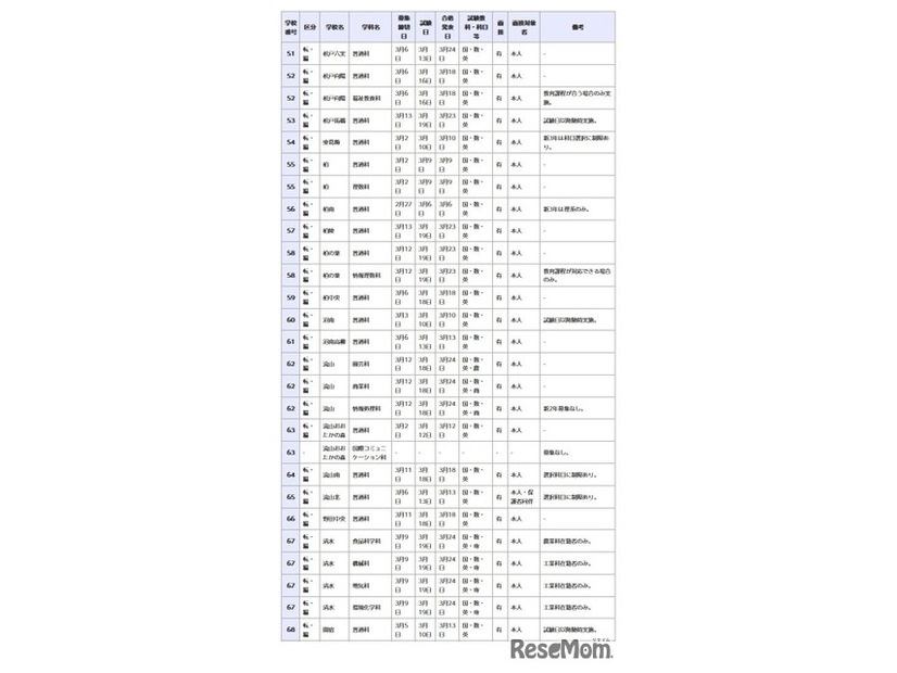県立高等学校 全日制の課程