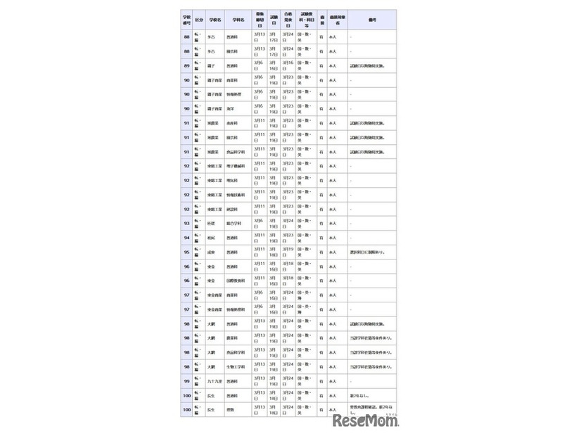 県立高等学校 全日制の課程