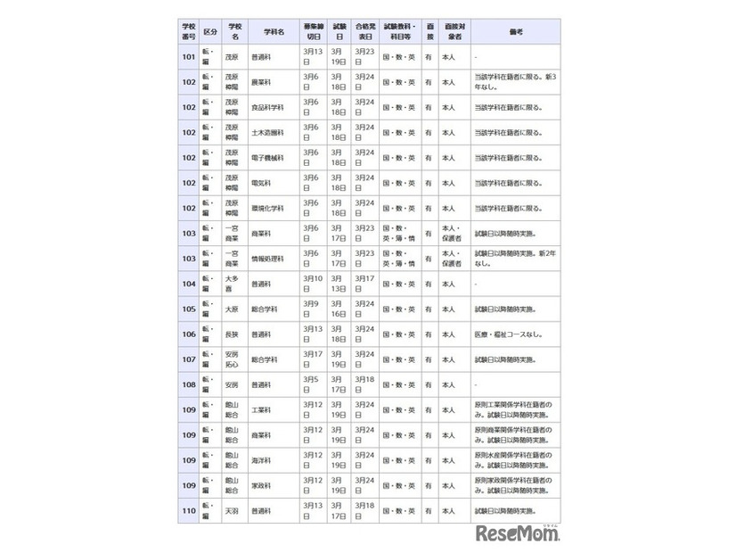 県立高等学校 全日制の課程