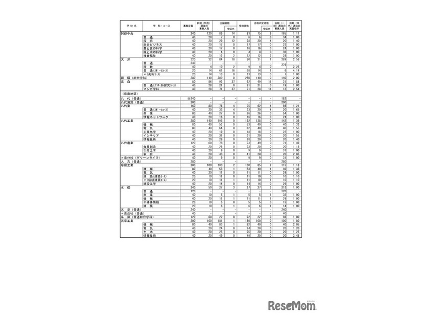 熊本県公立高等学校入学者選抜における前期（特色）選抜合格内定状況＜全日制課程＞