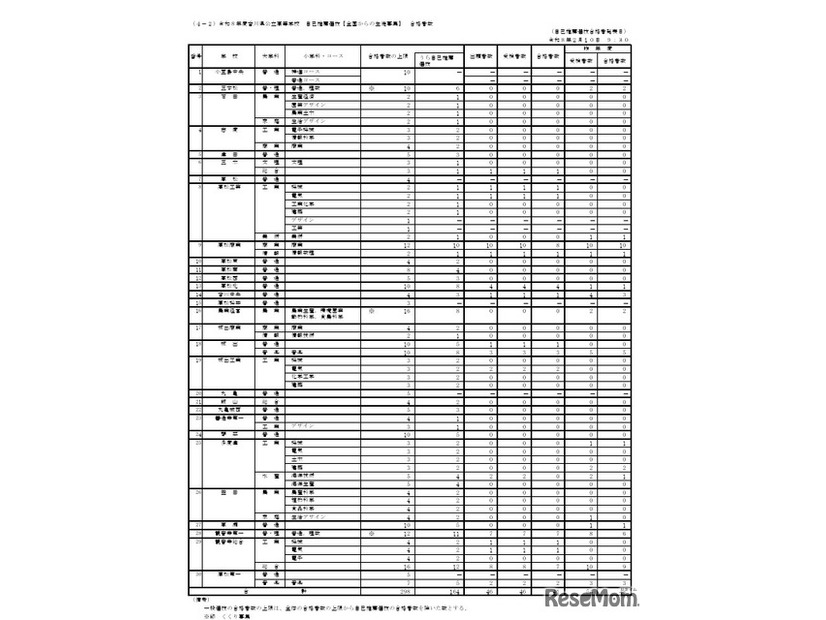 令和8年度香川県公立高等学校 自己推薦選抜（全国からの生徒募集）合格者数