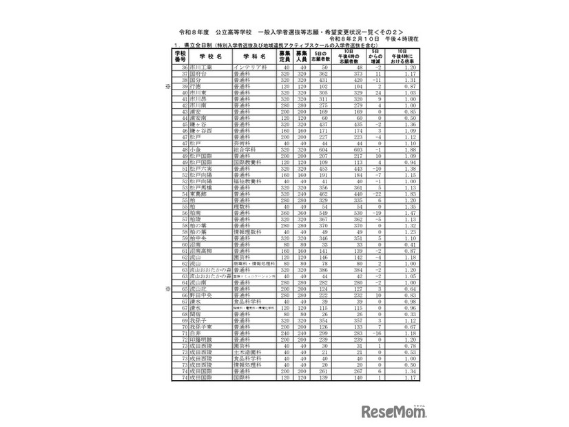 千葉県立全日制一般入学者選抜等志願・希望変更状況