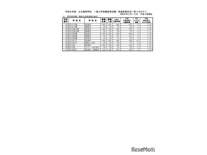 市立全日制一般入学者選抜等志願・希望変更状況