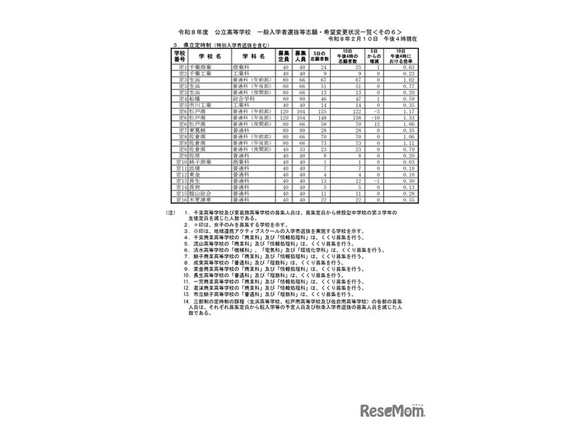 千葉県立定時制一般入学者選抜等志願・希望変更状況