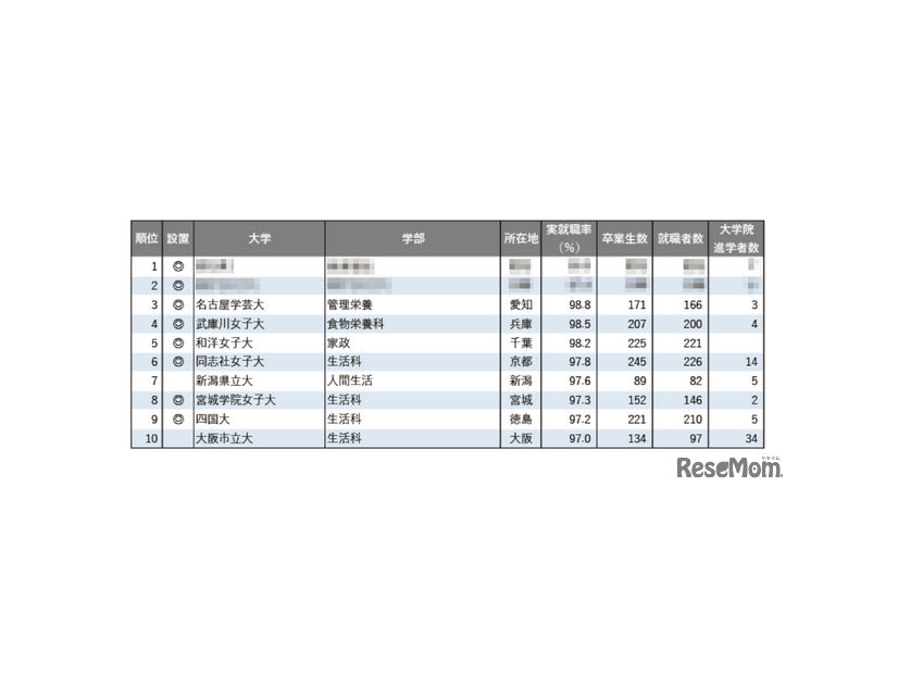 2025年学部系統別実就職率ランキング（家政・生活・栄養系）
