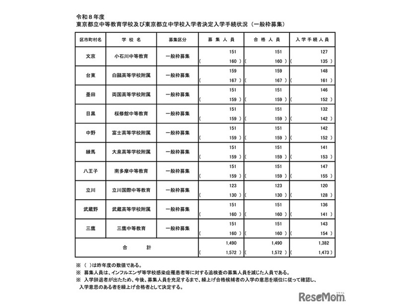 令和8年度 東京都立中高一貫校の入学手続状況（一般枠募集）