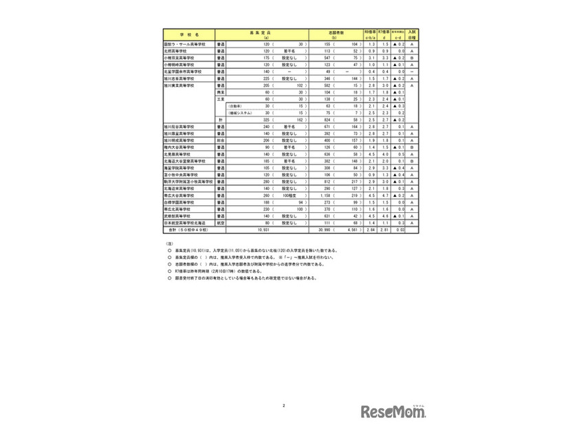 令和8年度（2026年度）　私立高等学校入試志願状況（2月10日17時時点）