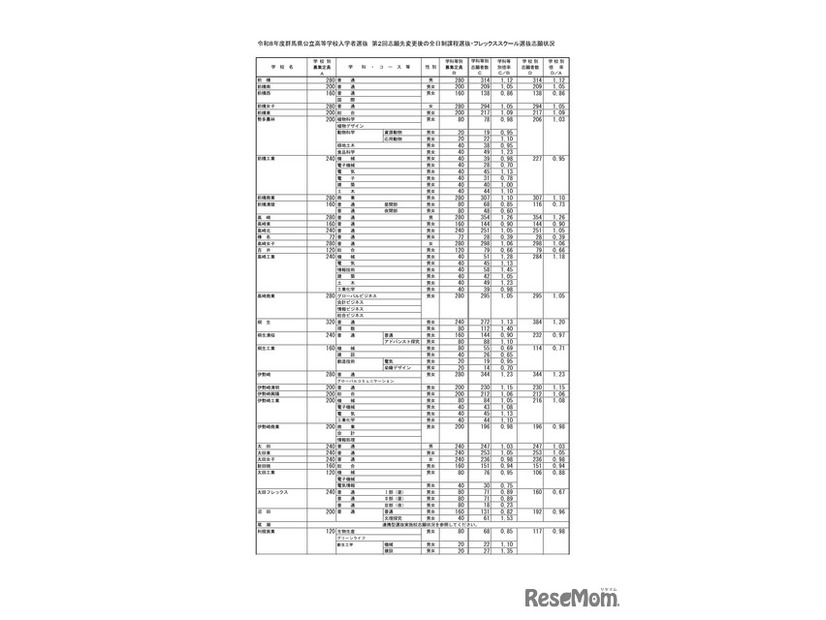群馬県公立高等学校入学者選抜　第２回志願先変更後の全日制課程選抜・フレックススクール選抜志願状況＜全日制＞