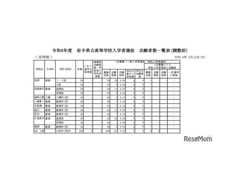 令和8年度　岩手県立高等学校入学者選抜　志願者数一覧表（調整前）定時制