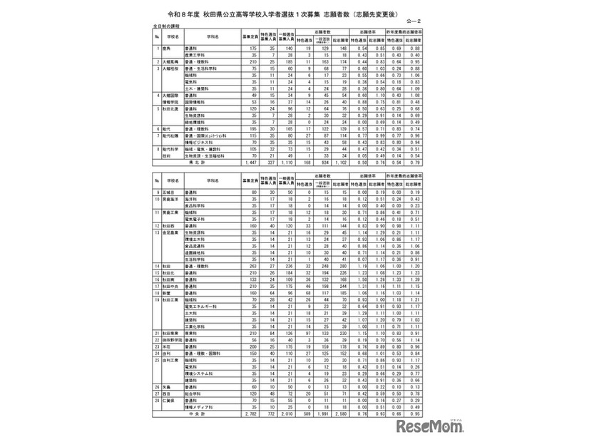 令和8年度 秋田県公立高等学校入学者選抜1次募集 志願者数（志願先変更後）