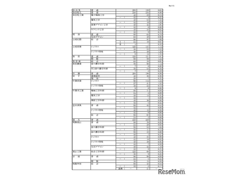 令和8年度 岐阜県公立高等学校 第一次・連携型選抜、通信制前期選抜 変更前出願者数