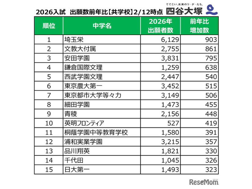 2026年度中学入試、出願者数前年度比（共学校）2026年2月12日時点