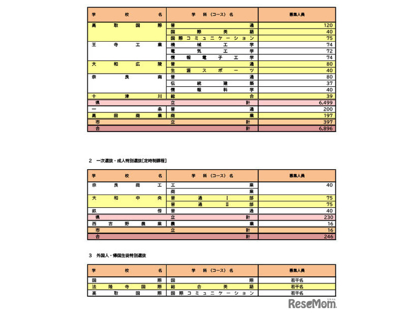 令和8年度奈良県公立高等学校入学者一次選抜等募集人員
