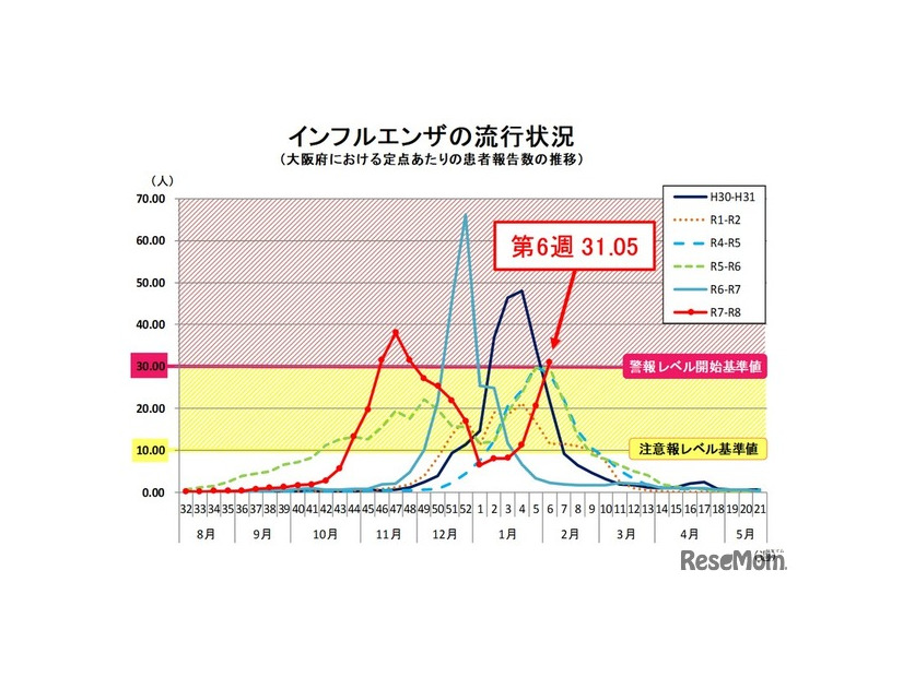インフルエンザの流行状況（大阪府における定点あたりの患者報告数の推移）