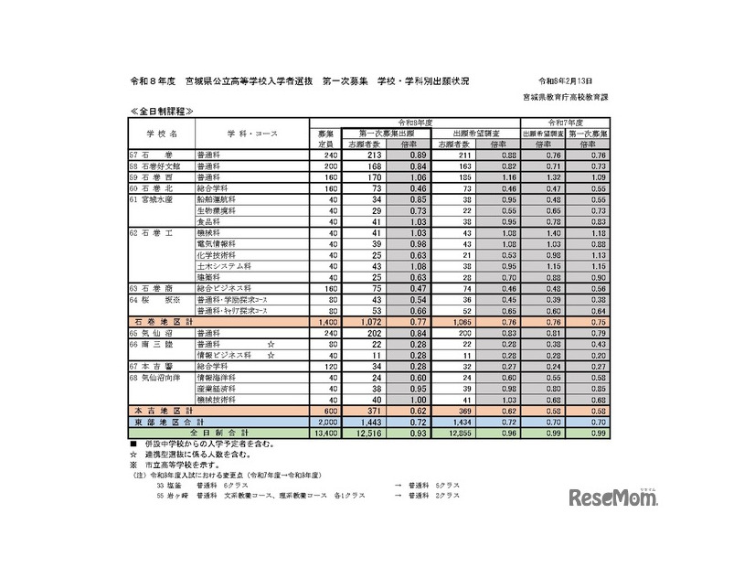 令和8年度宮城県公立高等学校入学者選抜、第一次募集学校・学科別出願状況（全日制課程）