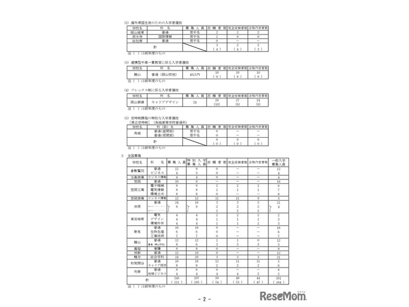 各入学者選抜の状況