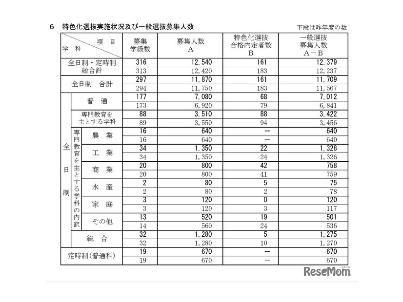 特色化選抜実施状況・一般選抜募集人数