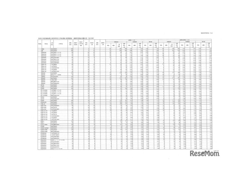 令和8年度県立高等学校入学者選抜前期選抜および連携型選抜志願状況（出願先変更後）