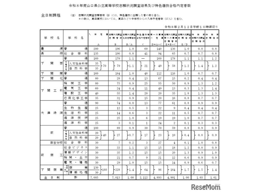 令和8年度山口県公立高等学校志願状況調査結果および特色選抜合格内定者数（全日制）
