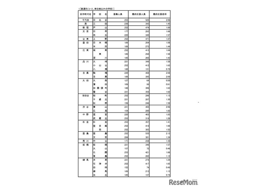 入学者選抜応募状況（最終応募状況）普通科（コース・単位制以外）