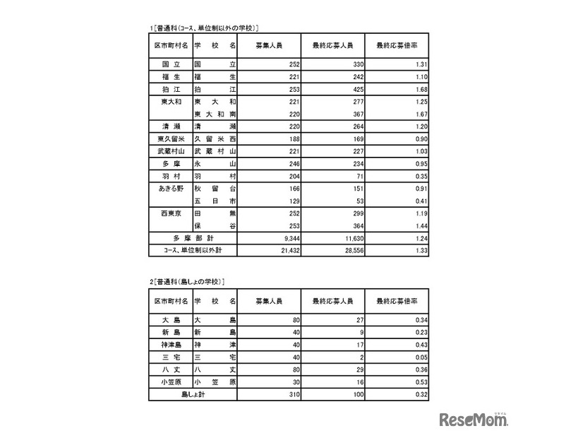 入学者選抜応募状況（最終応募状況）普通科（コース・単位制以外）