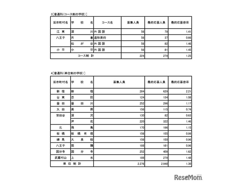 入学者選抜応募状況（最終応募状況）普通科（コース・単位制・海外帰国生徒対象）