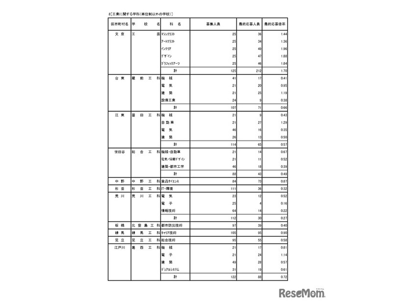 入学者選抜応募状況（最終応募状況）専門学科・定時制課程（単位制）