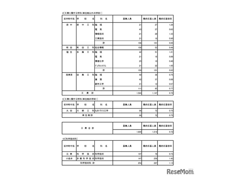入学者選抜応募状況（最終応募状況）専門学科・定時制課程（単位制）