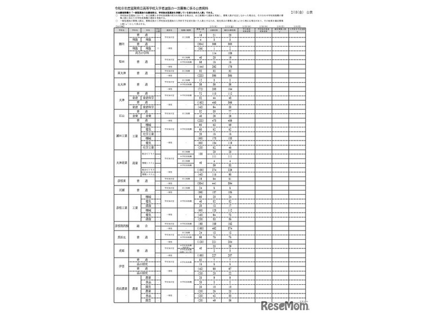 令和8度滋賀県立高等学校入学者選抜 一次募集確定出願者数
