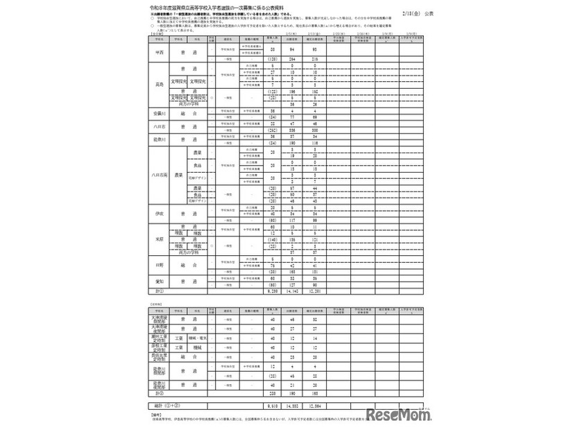 令和8度滋賀県立高等学校入学者選抜 一次募集確定出願者数