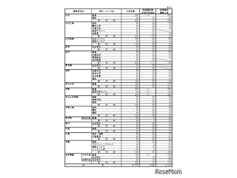 令和8年度三重県立高等学校前期選抜等合格内定者数および後期選抜募集人数