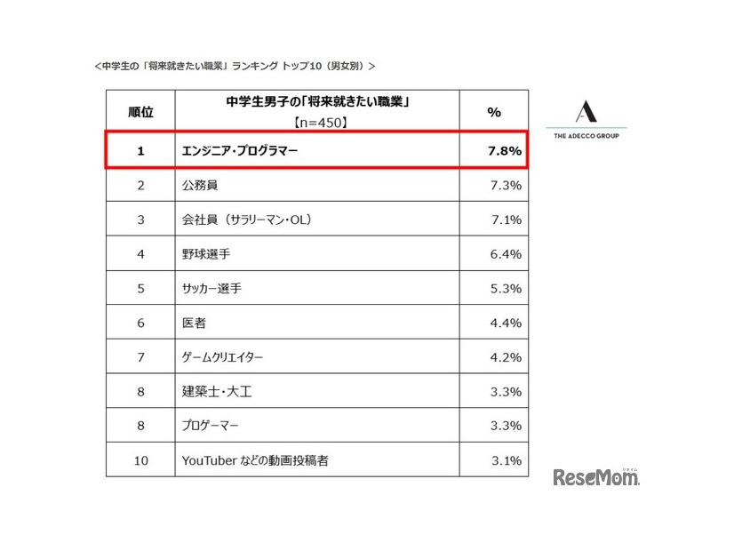中学生の「将来就きたい職業」ランキング トップ10（男女別）男子